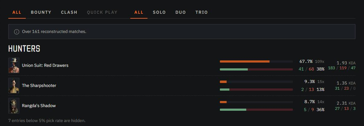 Pick rates for hunters, with how often each was taken, their survival and their KDA