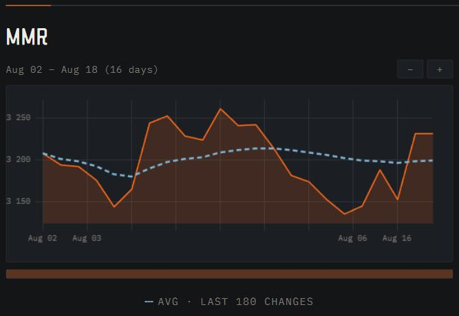 An MMR chart on a dossier: the jagged rating line with a dashed average running through it, and a legend reading "avg - last 180 changes"