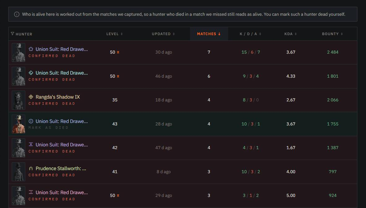 The Roster sorted by matches: hunters with their level, last match, K/D/A and bounty, most of them marked Confirmed dead
