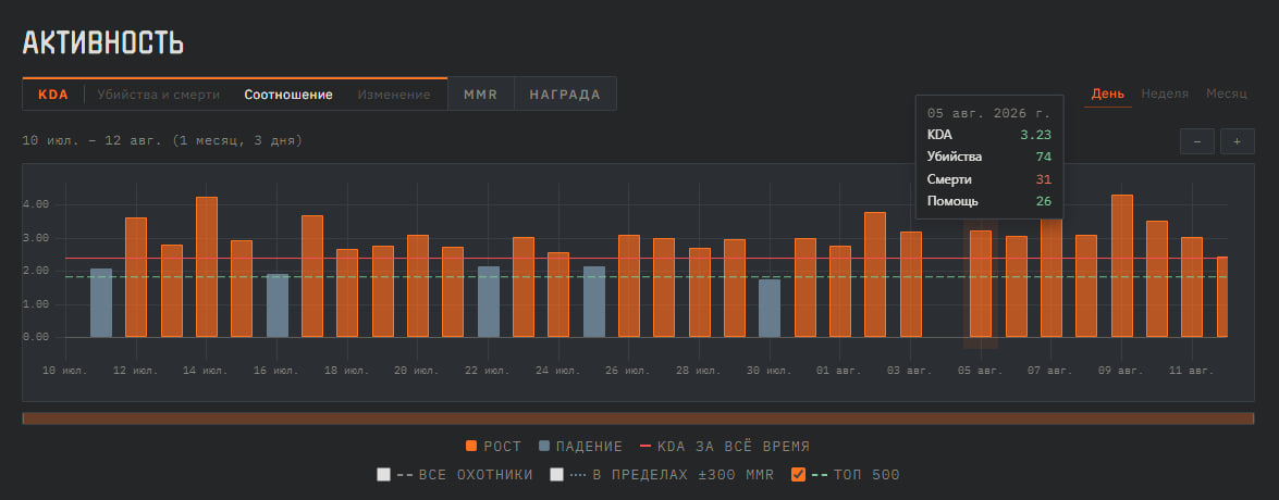 The activity chart, one bar per day, with comparison lines drawn over it