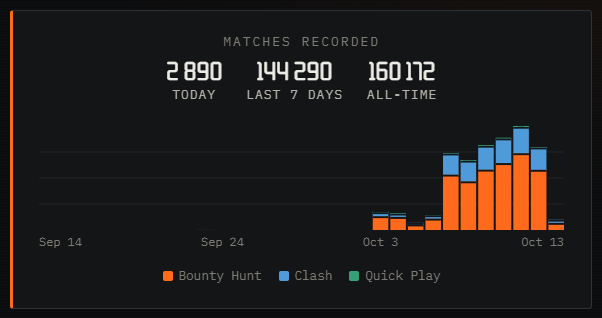 The Matches recorded panel: 2 890 today, 144 290 over the last 7 days, 160 172 all-time, and daily columns split into Bounty Hunt, Clash and Quick Play
