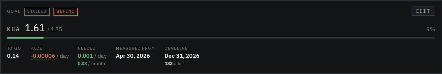 A running goal on a dossier: KDA at 1.61 of 1.75, a progress bar, and the pace, needed rate, start date and deadline below it