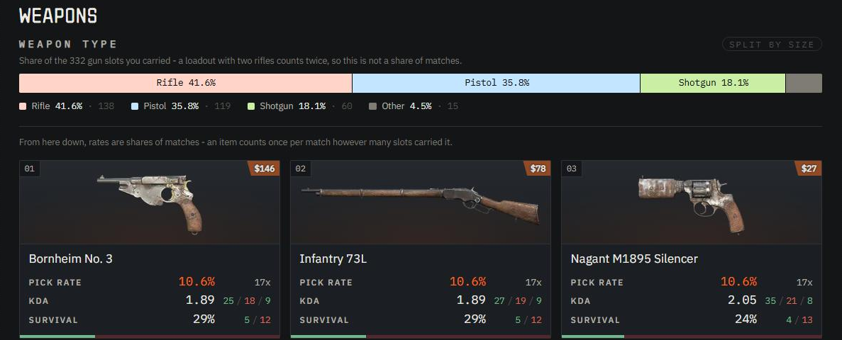 Weapon pick rates: the split by weapon type, then a card per weapon with its pick rate, KDA and survival
