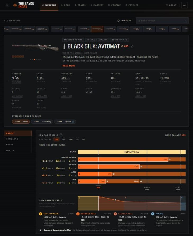 A weapon page on the Index: the full stat block with each figure's rank among all weapons, and the Range tab showing hits to kill a hunter by body part at every distance